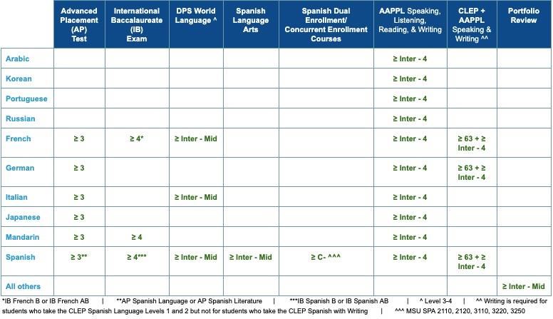 Seal of Biliteracy Reqs. Chart 