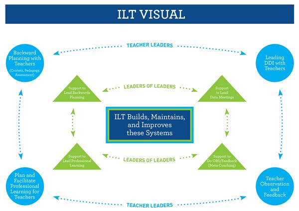 Visual depicting structures that all effective ILTs have in common