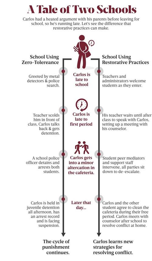 Tale of Two Schools - A visual depiction of the experience of a student who exisit in a Zero-Tolerance School compared to RP  