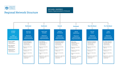 Our Shared Vision / Organizational Charts