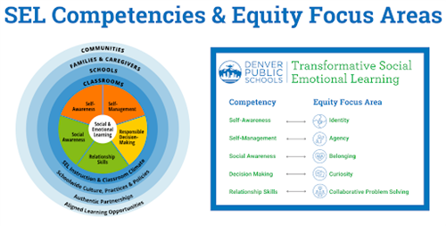 SEL Competencies & Equity Focus Areas 