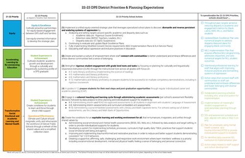 Table of District Priorities 