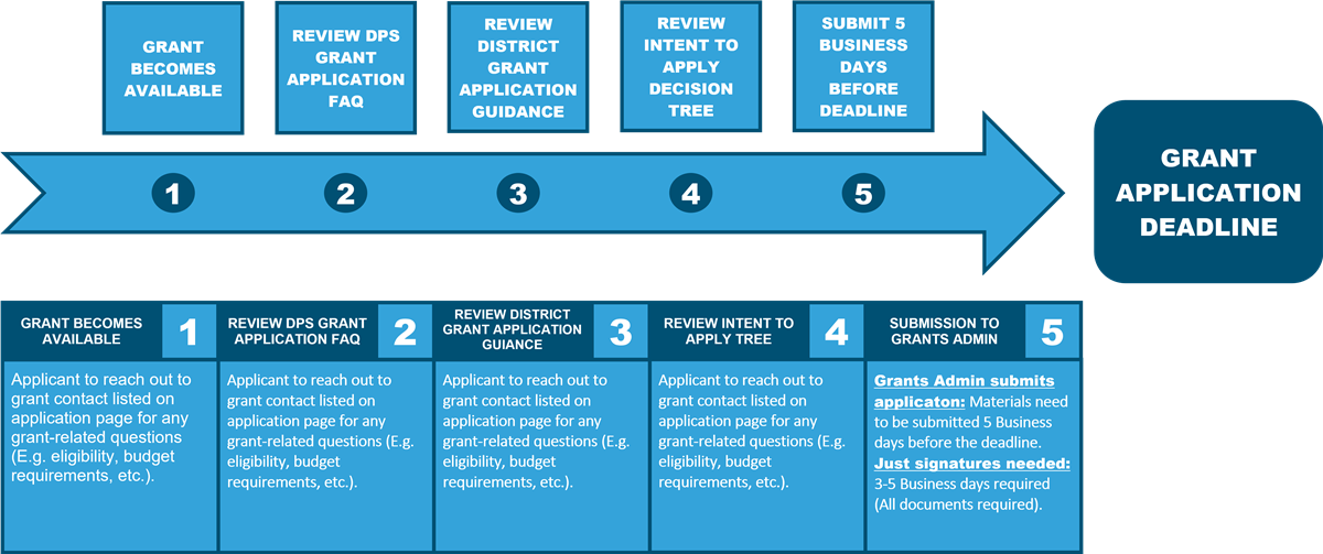 Financial Services / Grant Applications Process