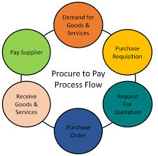 Procure to Pay Process Flow 